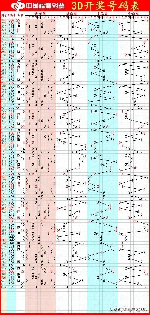 今日3D走势图，透视数字背后的奥秘