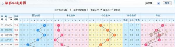福彩3d专家预测今晚开奖号