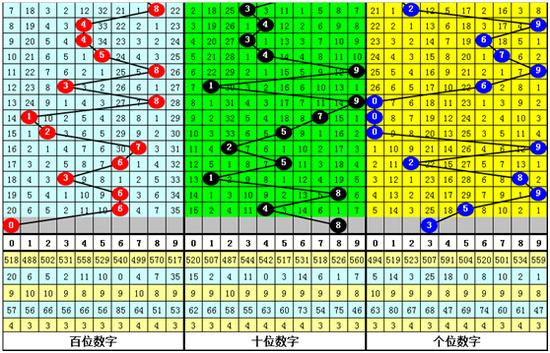 排列三，解锁数字游戏新视角——基本走势图表深度解析
