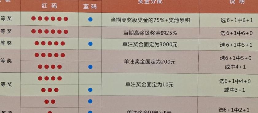 2022年双色球中奖规则图表解析