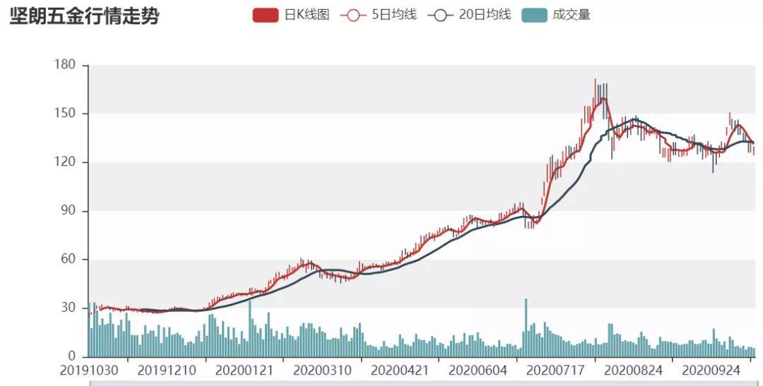 七星彩趋势探索，基本走势图与连线图解析——新浪视角下的数字游戏