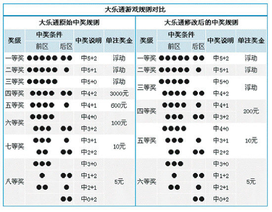 解析大乐透中奖规则，几个号才能中奖？