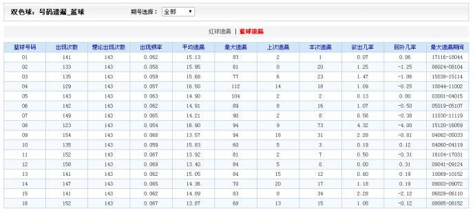 探索双色球基本走势图，近500期的奥秘与趋势分析