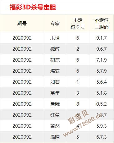 福彩3D，理性分析，科学杀号定胆，360度无死角攻略