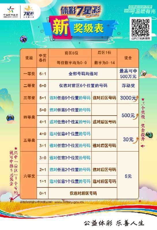 七星彩中奖规则解析，4个号码能否获奖？