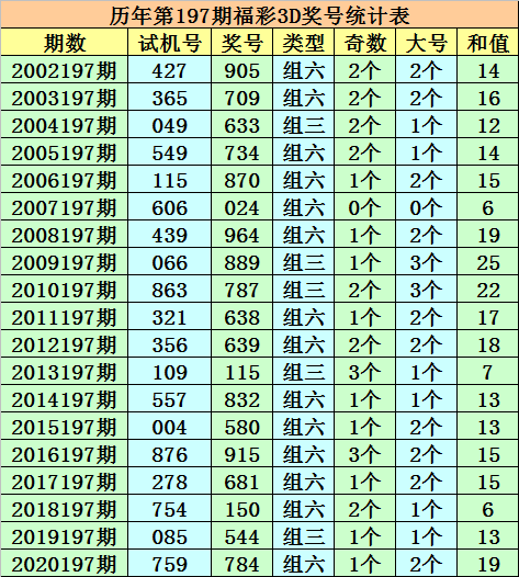 福彩3D各类和值谜汇总，天齐网独家解析