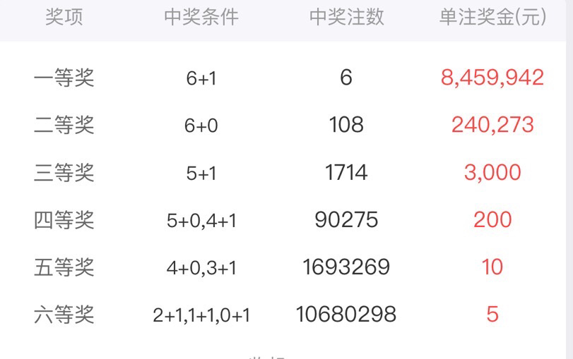 揭秘双色球，中6个红球奖金揭晓与概率分析