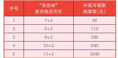 360双色球胆拖投注法，解锁中奖新策略