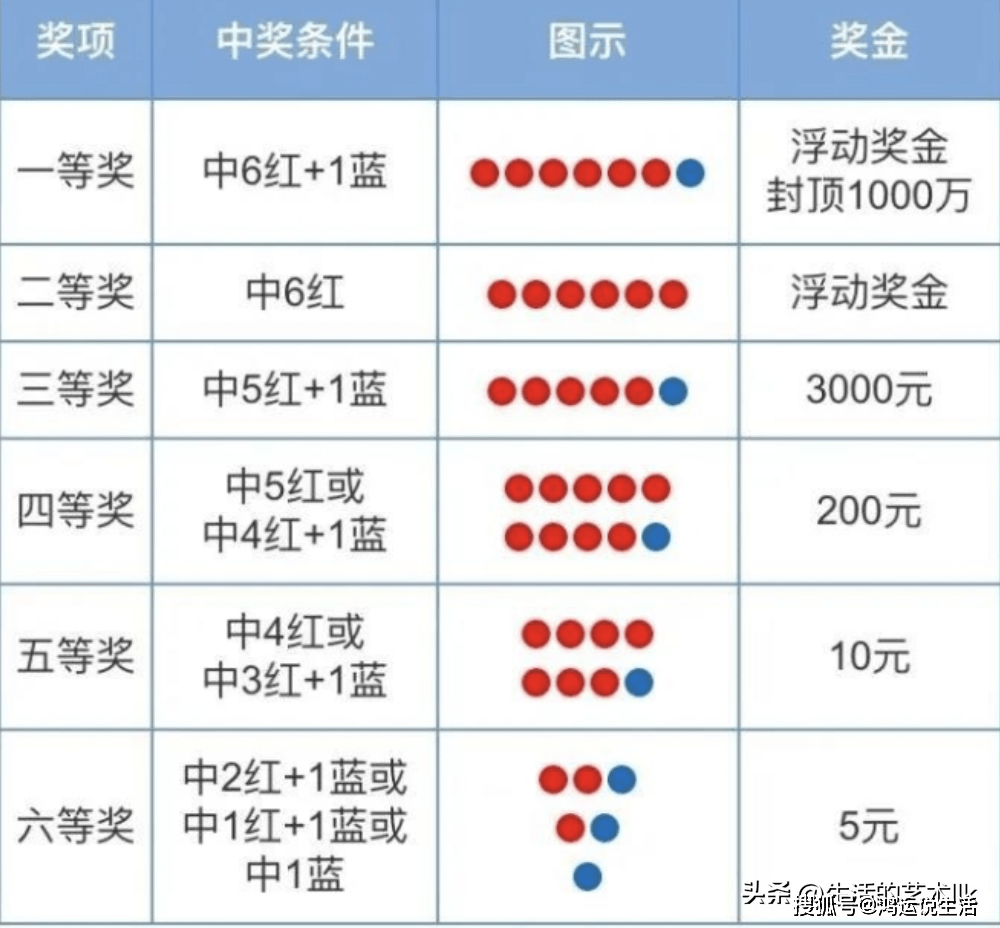 福彩双色球，中3个红球，真的能中奖吗？