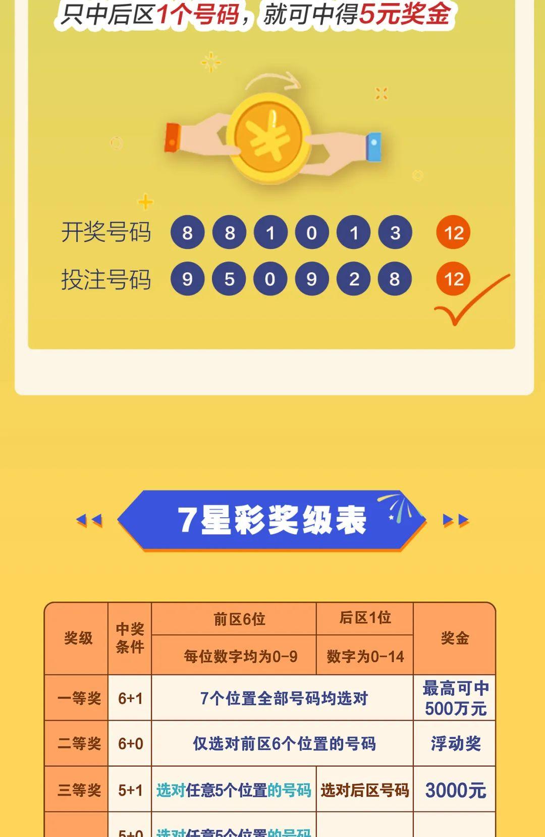 七星彩中奖规则及金额图表详解