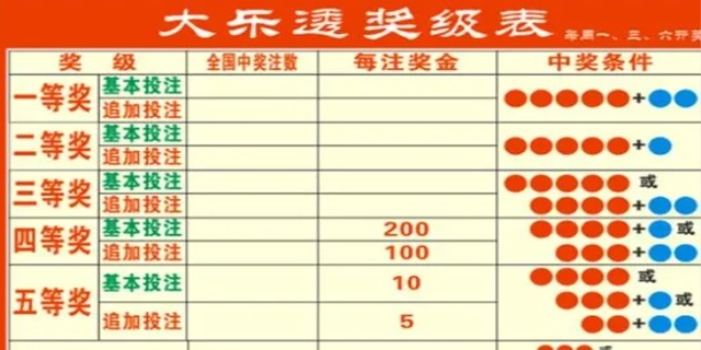 解析大乐透中奖规则，揭秘幸运的注解