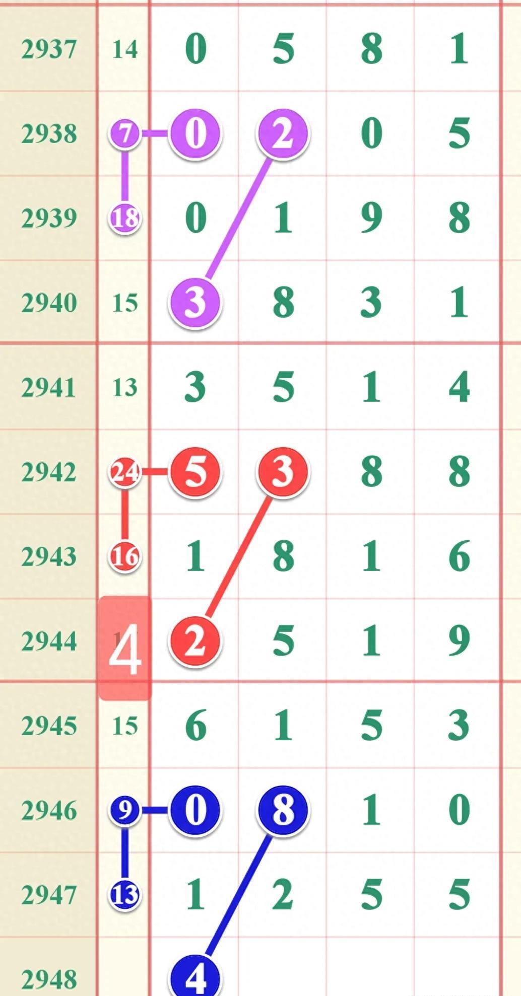 七星彩基本走势图，解读大小走势，把握中奖机遇