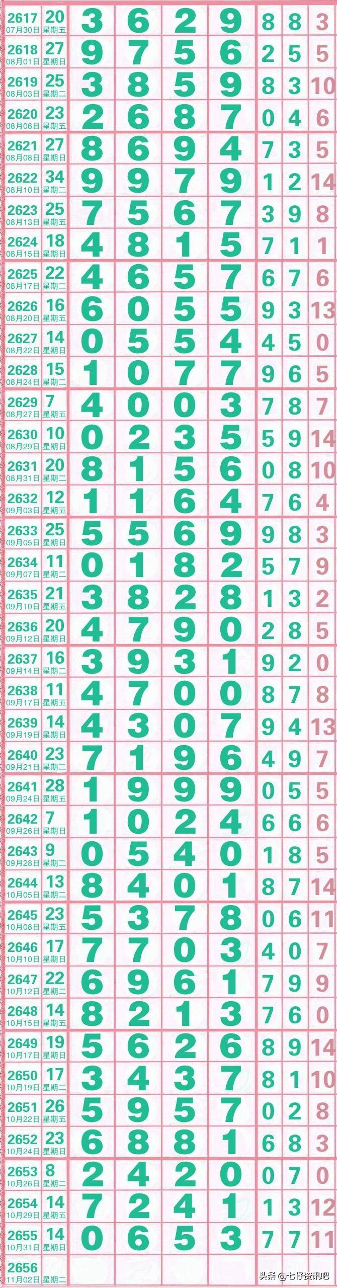 七星彩开奖号码走势图，揭秘最新开奖结果与趋势分析