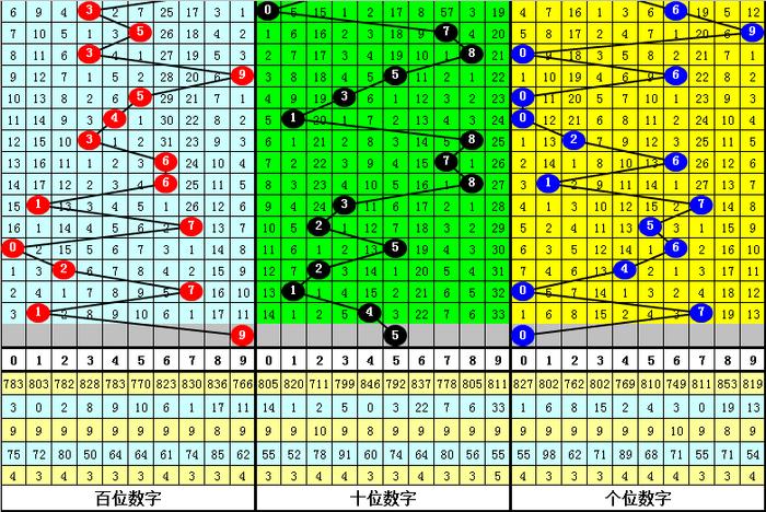 3D彩票最近200期走势图综合版深度解析