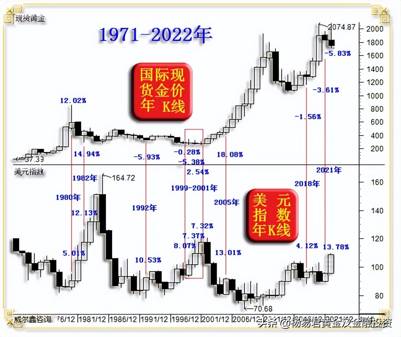 黄金价格走势，全球市场动态与投资策略分析
