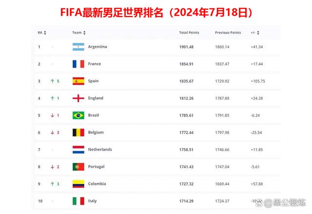 2024年世界男足排行榜，新时代的足球王者之争