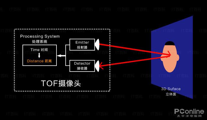 家居3D走势图连线板，未来家居的智能导航