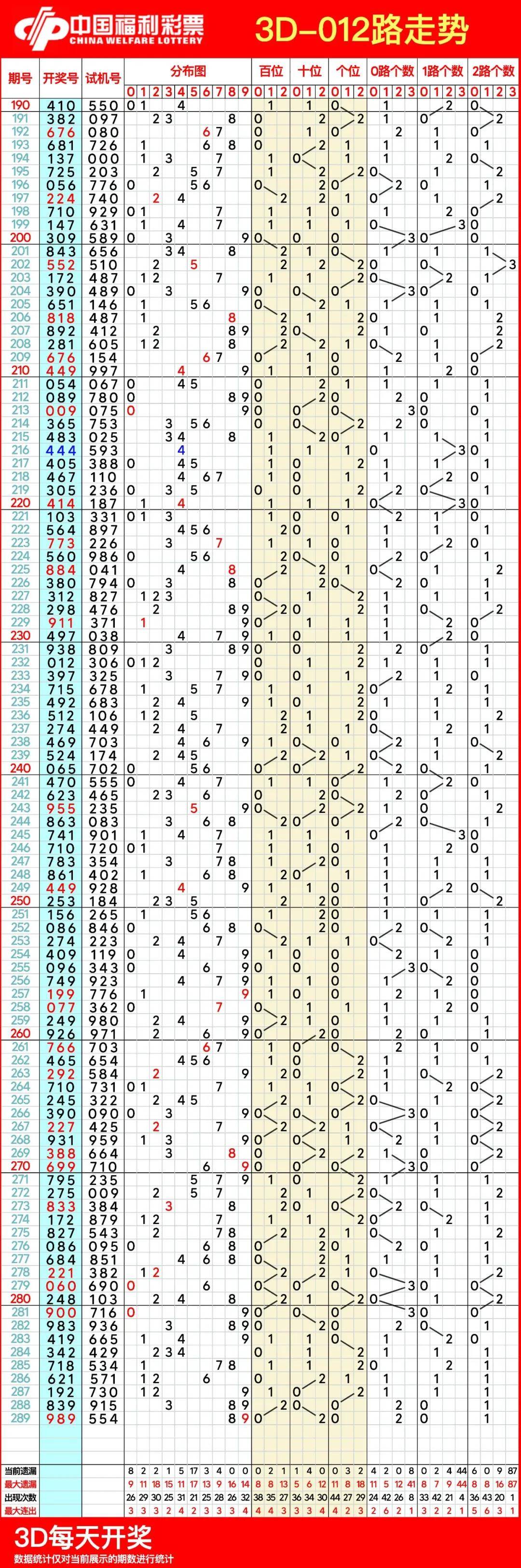 福彩3D速查表图，解锁中奖秘籍的实用指南