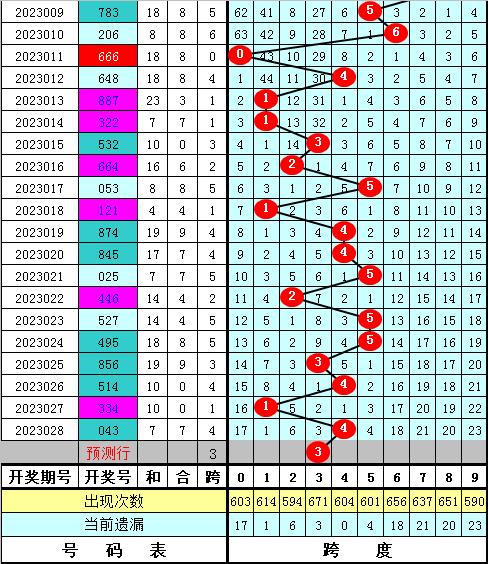 排列三跨度走势图分布，解码数字彩票的奥秘