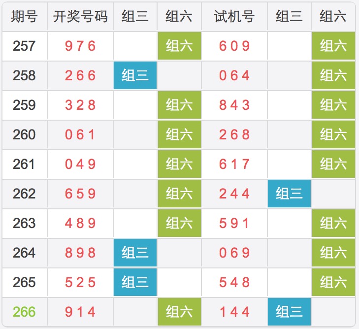 今日3D试机号后预测和值深度解析