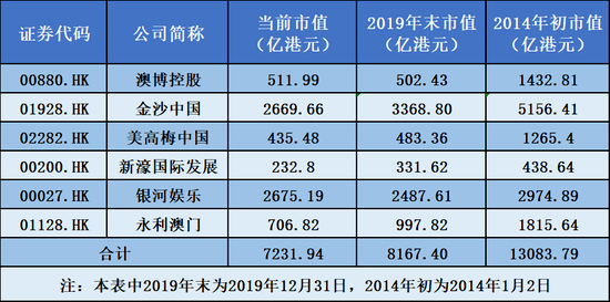澳门六大赌牌持有旗下分公司概览