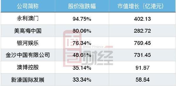 澳门六大博彩企业上市公司概览
