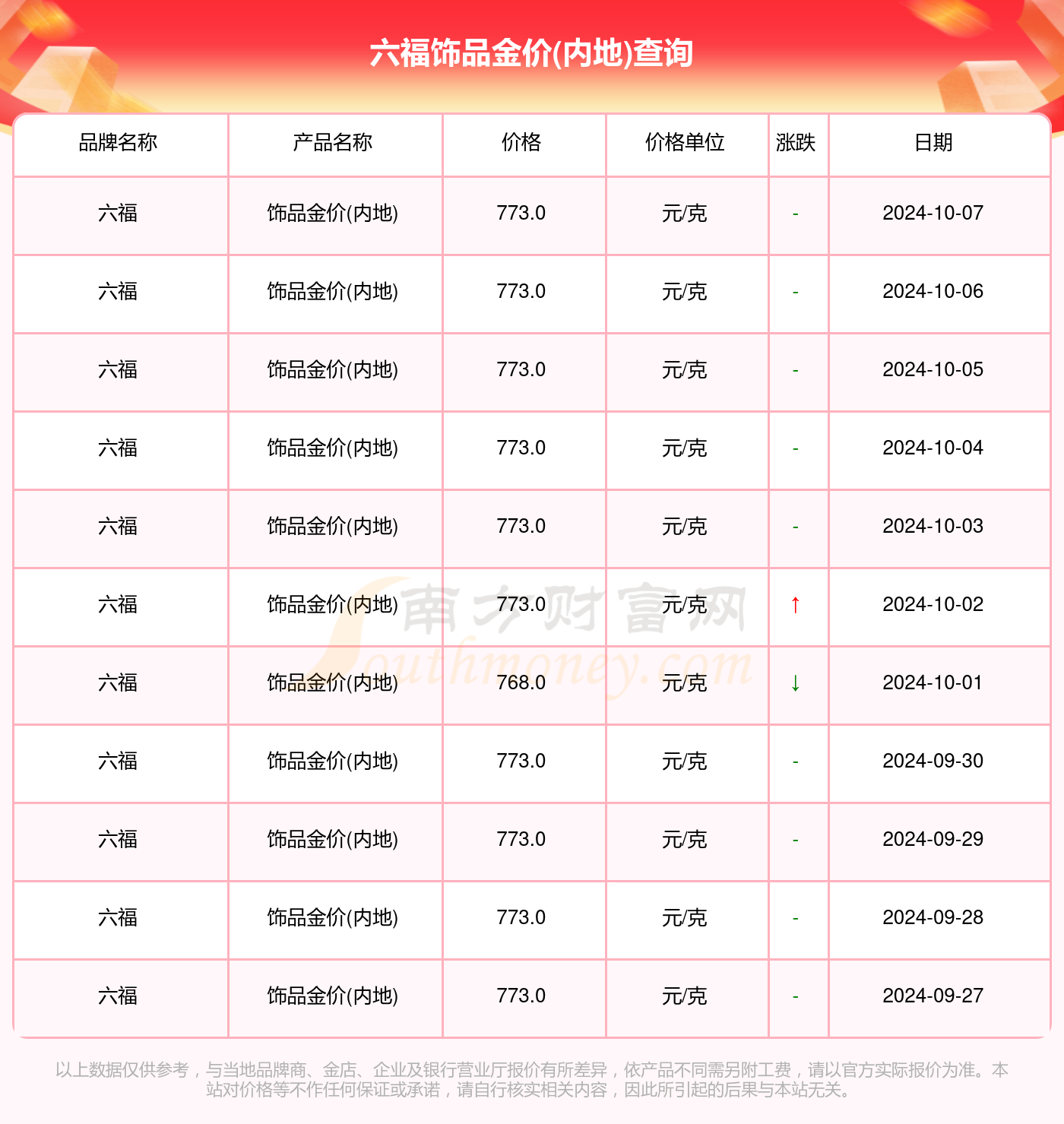 澳门六福今日金价查询表，最新消息与投资指南