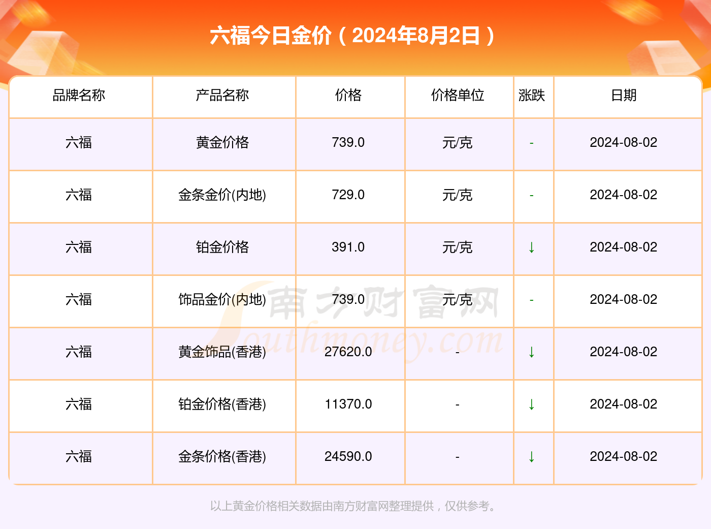 澳门六福今日金价查询，官网价格表图详解