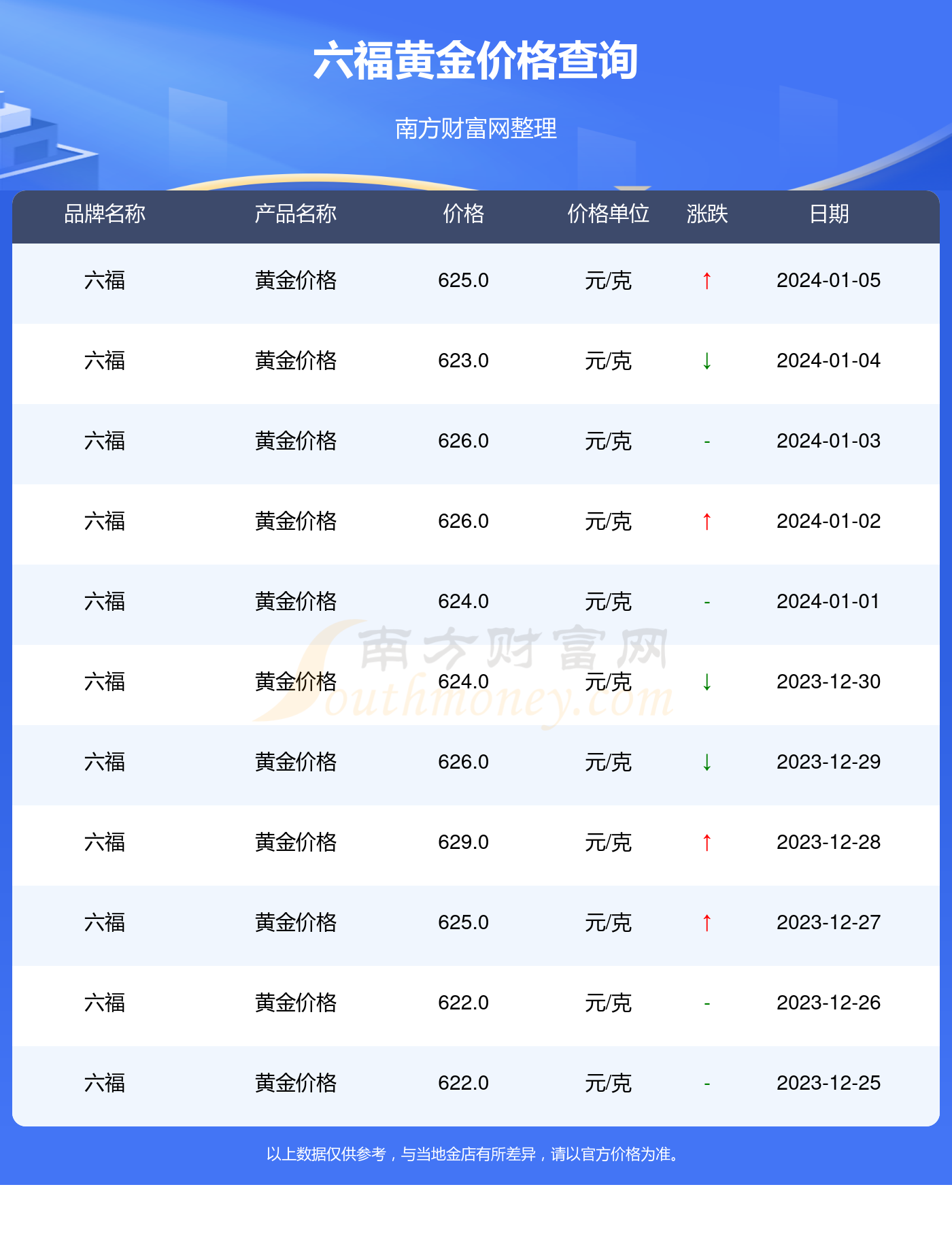 澳门六福今日金价查询与最新走势分析