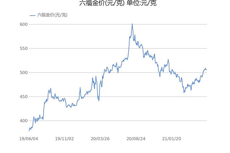 澳门六福金价今日最新动态，一克金价背后的市场脉动